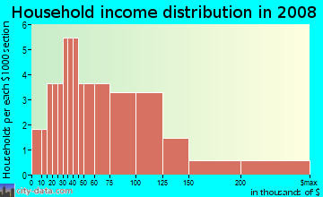 Household income distribution in 2009 in Eagle Cove in Palm Harbor neighborhood in FL