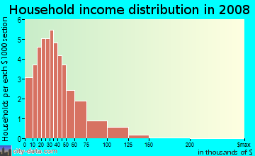 Household income distribution in 2009 in Eniswood in Palm Harbor neighborhood in FL