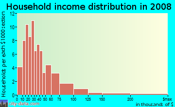 Household income distribution in 2009 in Five Towns in Saint Petersburg neighborhood in FL