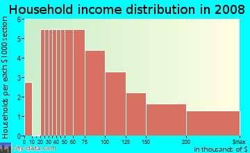 Household income distribution in 2009 in Foxberry Run in Palm Harbor neighborhood in FL