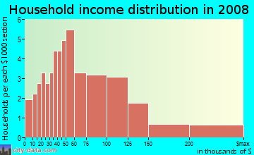 Household income distribution in 2009 in Franklin Square in Palm Harbor neighborhood in FL