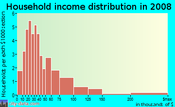 Household income distribution in 2009 in Golden Gate Mobile Home Park in Pinellas Park neighborhood in FL