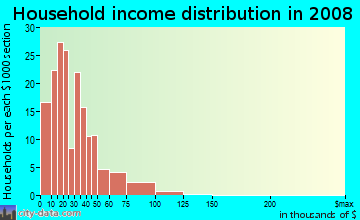 Household income distribution in 2009 in Highland Oaks Neighborhood Association in Saint Petersburg neighborhood in FL
