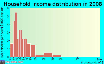 Household income distribution in 2009 in Historic Bayview in Clearwater neighborhood in FL