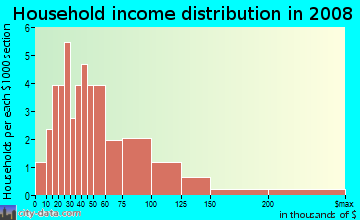 Household income distribution in 2009 in Indian Trails in Palm Harbor neighborhood in FL