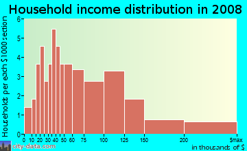 Household income distribution in 2009 in Keene Acres in Clearwater neighborhood in FL