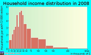 Household income distribution in 2008 in Lake Valencia in Palm Harbor neighborhood in FL