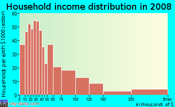 Household income distribution in 2009 in Oak Bluffs in Clearwater neighborhood in FL
