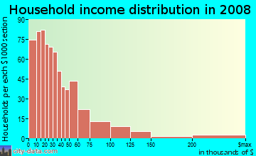 Household income distribution in 2009 in Midtown in Saint Petersburg neighborhood in FL