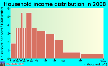 Household income distribution in 2009 in Rainbow Farms North in Safety Harbor neighborhood in FL