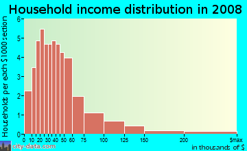 Household income distribution in 2009 in Rustic Oaks in Palm Harbor neighborhood in FL
