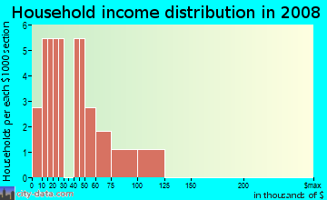 Household income distribution in 2009 in Rustlewood in Clearwater neighborhood in FL