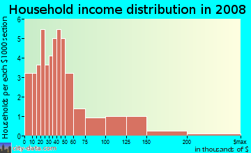 Household income distribution in 2008 in Shady Lane Oaks Mobile Home Park in Clearwater neighborhood in FL