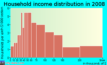 Household income distribution in 2009 in Tarpon Woods in Palm Harbor neighborhood in FL