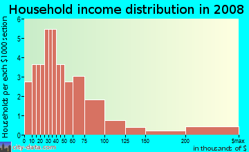 Household income distribution in 2009 in The Cloisters in Clearwater neighborhood in FL