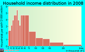 Household income distribution in 2009 in The Grove of Laforest in Safety Harbor neighborhood in FL