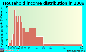Household income distribution in 2009 in Trails of Countryside in Clearwater neighborhood in FL