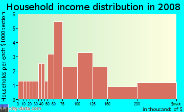 Household income distribution in 2009 in Warwick Hills in Oldsmar neighborhood in FL