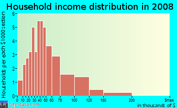 Household income distribution in 2009 in Wedgewood of Palm Harbor in Palm Harbor neighborhood in FL