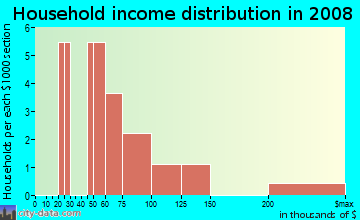 Household income distribution in 2009 in Westchester Lake in Clearwater neighborhood in FL