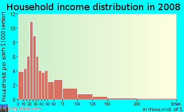 Household income distribution in 2009 in Willow Wood Village in Dunedin neighborhood in FL