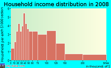 Household income distribution in 2009 in Woodfield in Tarpon Springs neighborhood in FL