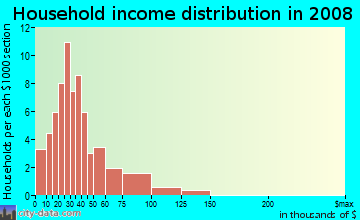 Household income distribution in 2009 in Berkeley Manor in Spring Hill neighborhood in FL