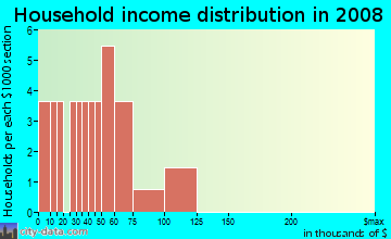 Household income distribution in 2009 in Camelot in Dade City neighborhood in FL