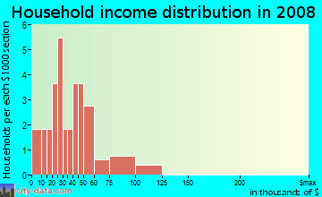 Household income distribution in 2009 in Hexam Heights in Brooksville neighborhood in FL