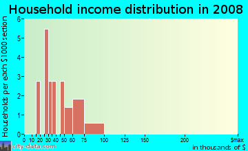 Household income distribution in 2009 in Westfield in Springdale neighborhood in AR