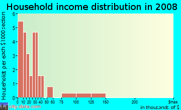 Household income distribution in 2009 in Oakdale in Brooksville neighborhood in FL