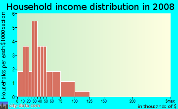 Household income distribution in 2009 in Pine Island in Spring Hill neighborhood in FL