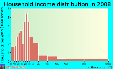Household income distribution in 2009 in Ridge Manor Estates in Webster neighborhood in FL