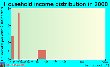 Household income distribution in 2009 in Stafford in Brooksville neighborhood in FL