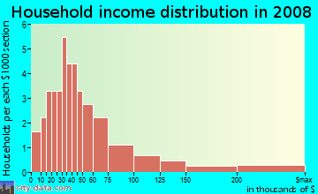 Household income distribution in 2009 in Windward Mobile Home Park in Spring Hill neighborhood in FL