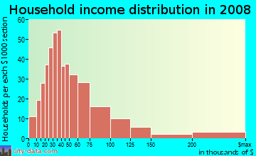 Household income distribution in 2009 in Downtown in Little Rock neighborhood in AR