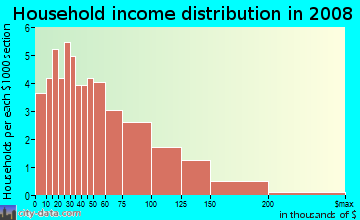 Household income distribution in 2009 in Ventana in Tampa neighborhood in FL