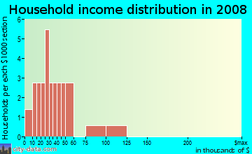 Household income distribution in 2009 in Oak Park Heights in Plant City neighborhood in FL