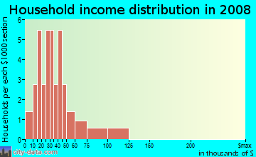 Household income distribution in 2009 in Oak Regency in Brandon neighborhood in FL