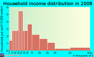 Household income distribution in 2009 in Oakwood Knoll in Valrico neighborhood in FL
