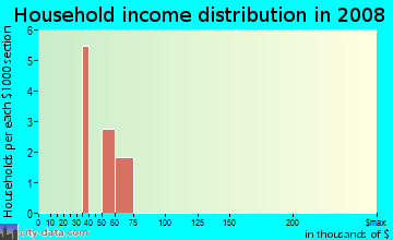 Household income distribution in 2009 in Orangewood in Brandon neighborhood in FL