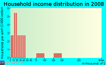 Household income distribution in 2009 in Fair Park in Fayetteville neighborhood in AR