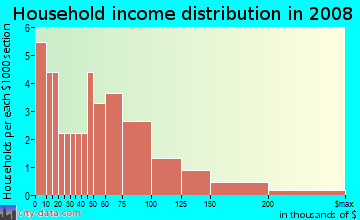 Household income distribution in 2009 in Parkway Center in Riverview neighborhood in FL