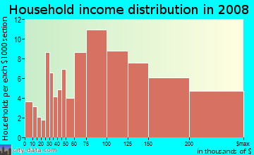 Household income distribution in 2009 in River Hills Country Club in Valrico neighborhood in FL