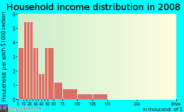 Household income distribution in 2009 in Sabal Center in Tampa neighborhood in FL