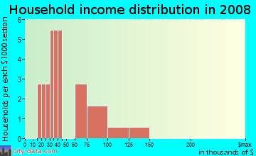 Household income distribution in 2009 in Sabal Park in Tampa neighborhood in FL