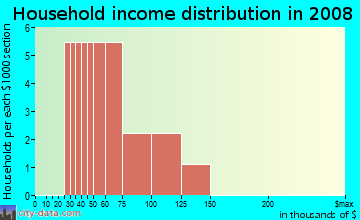 Household income distribution in 2009 in Sheffield East in Brandon neighborhood in FL