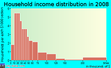 Household income distribution in 2009 in Summit Heights in Rogers neighborhood in AR