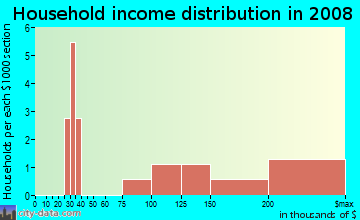 Household income distribution in 2009 in The Preserve Condo in Plant City neighborhood in FL