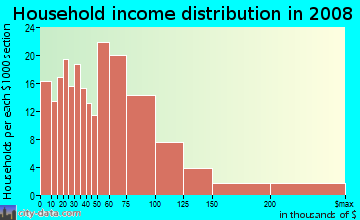 Household income distribution in 2009 in Berkleigh in Mobile neighborhood in AL